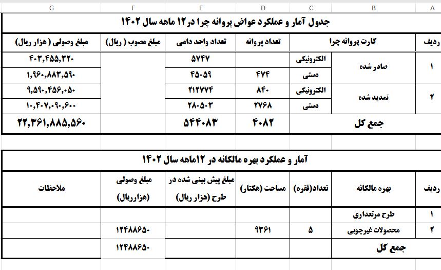 پروانه چرا